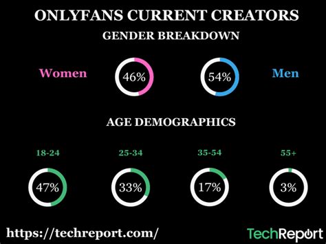 average age of onlyfans creators|Current Active OnlyFans Creators: Latest Statistics and Insights